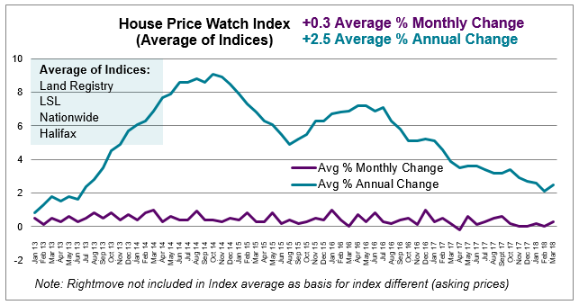 Apr 2018 House Price Watch average monthly and annual change in house prices