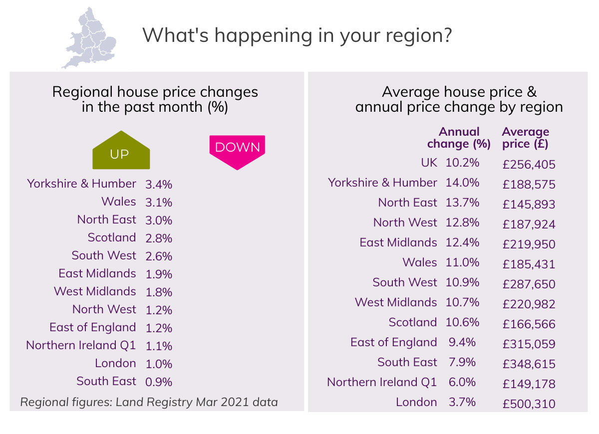 Apr 2021 House Price Watch regional house prices