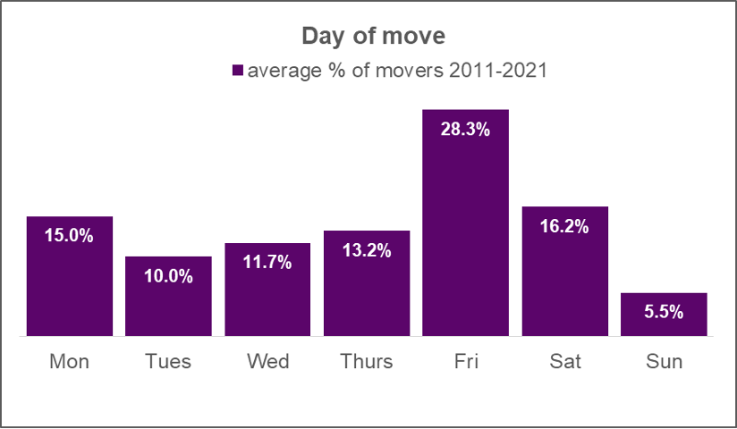 busiest day to move