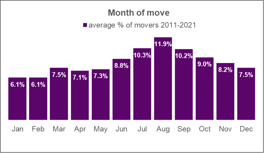 busiest day to move