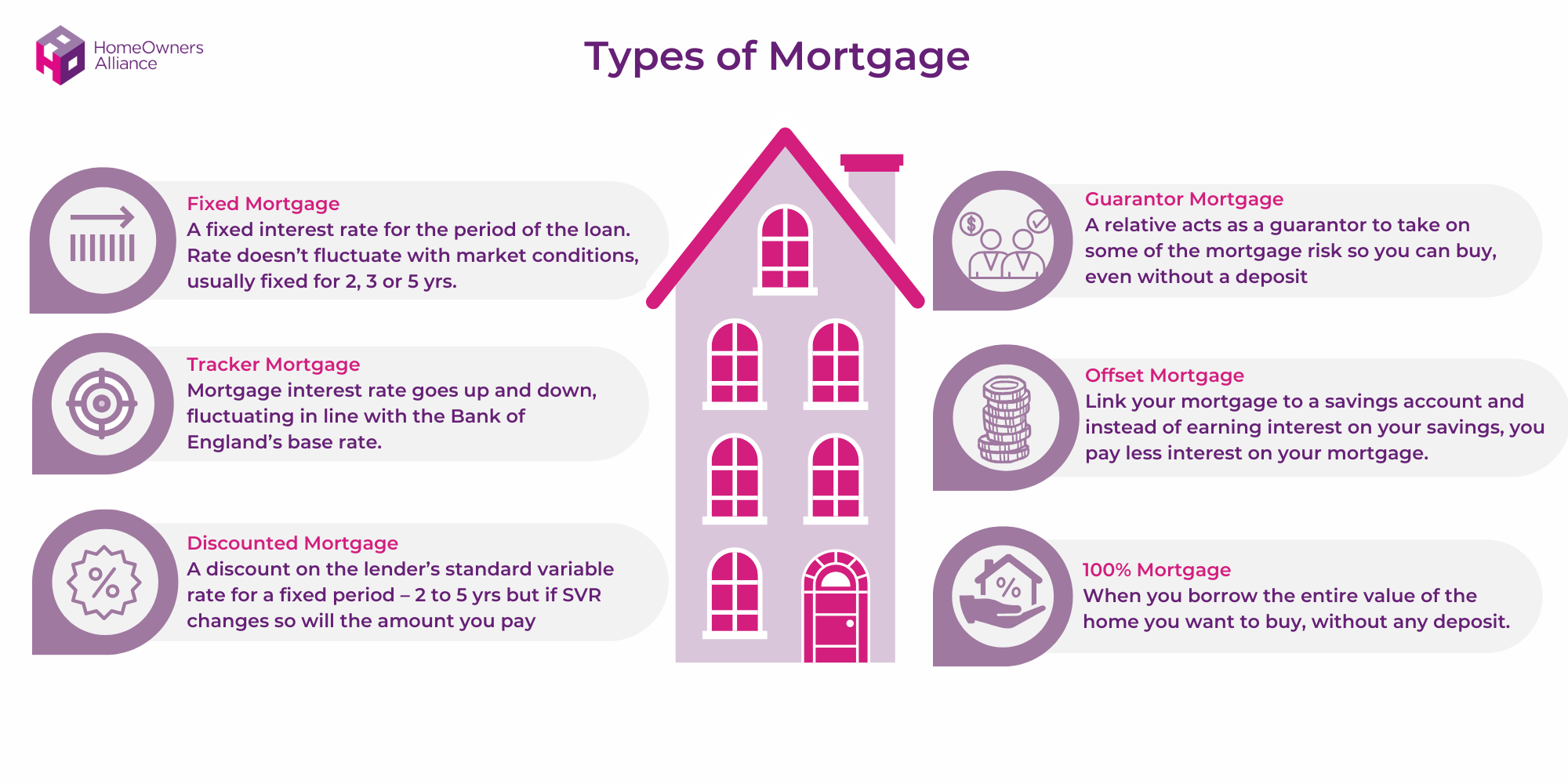 Types of mortgage