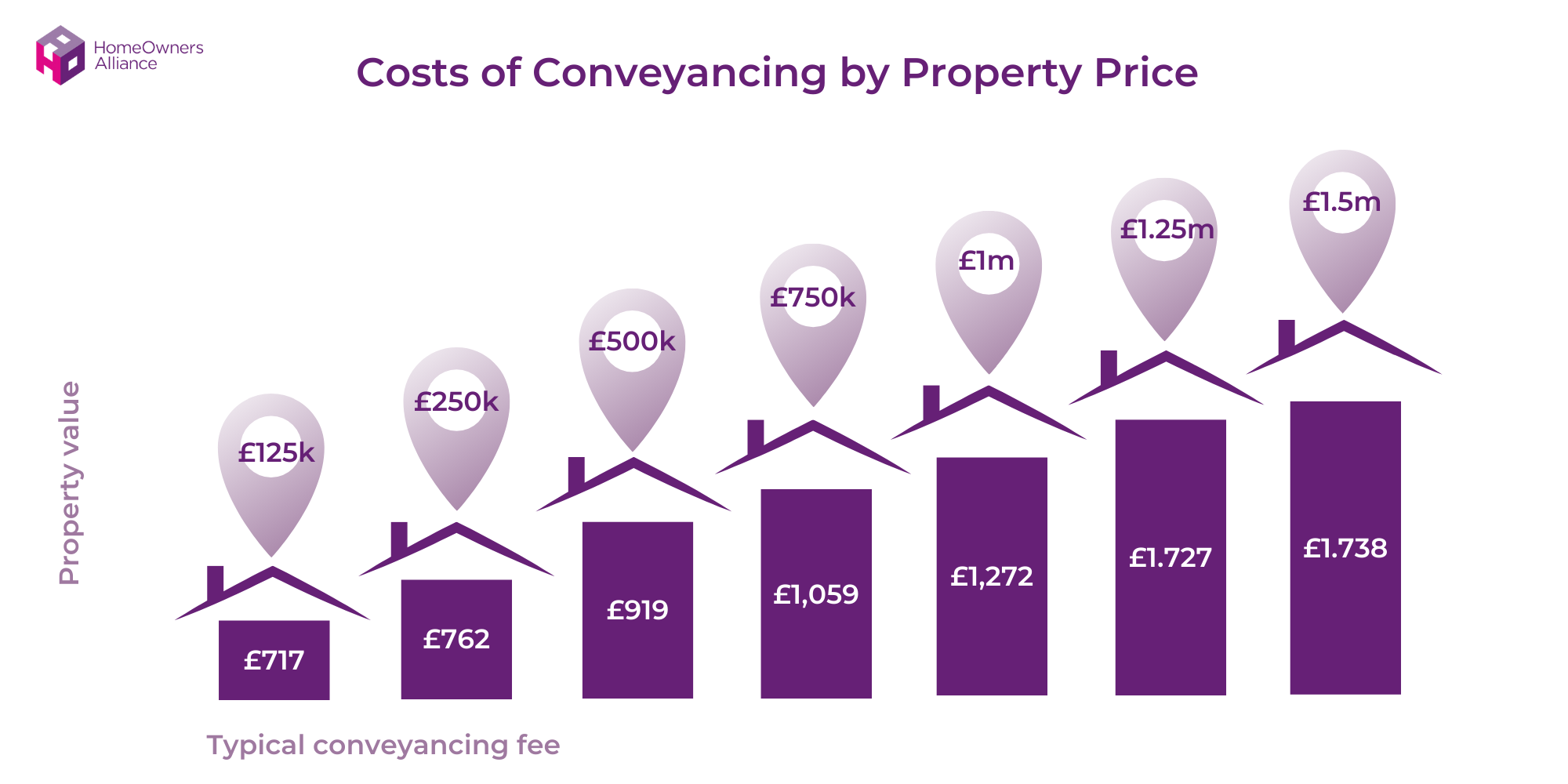 Cost of conveyancing by Property Price
