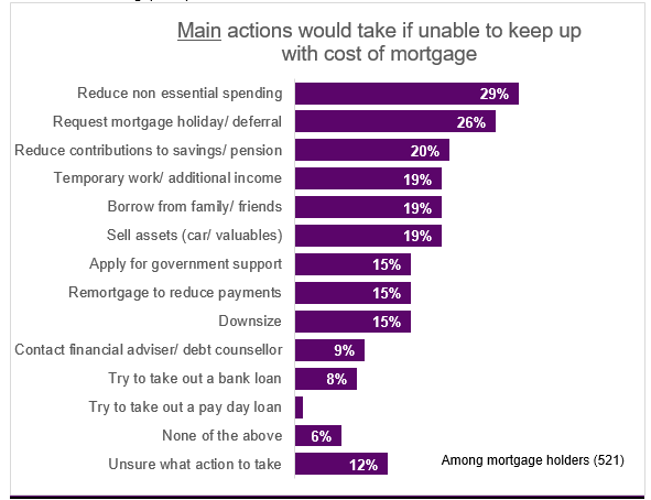 How mortgage holders will act if income lost