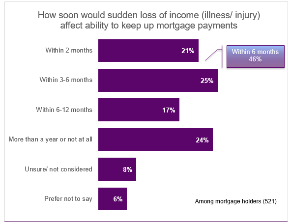 % struggle to keep up with mortgage