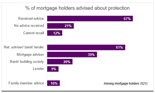 % mortgage holders advised about protection