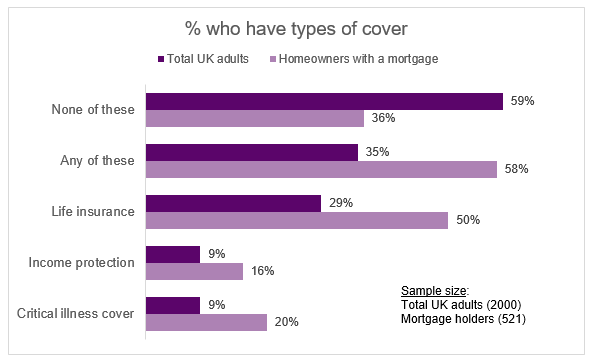Types of mortgage protection cover