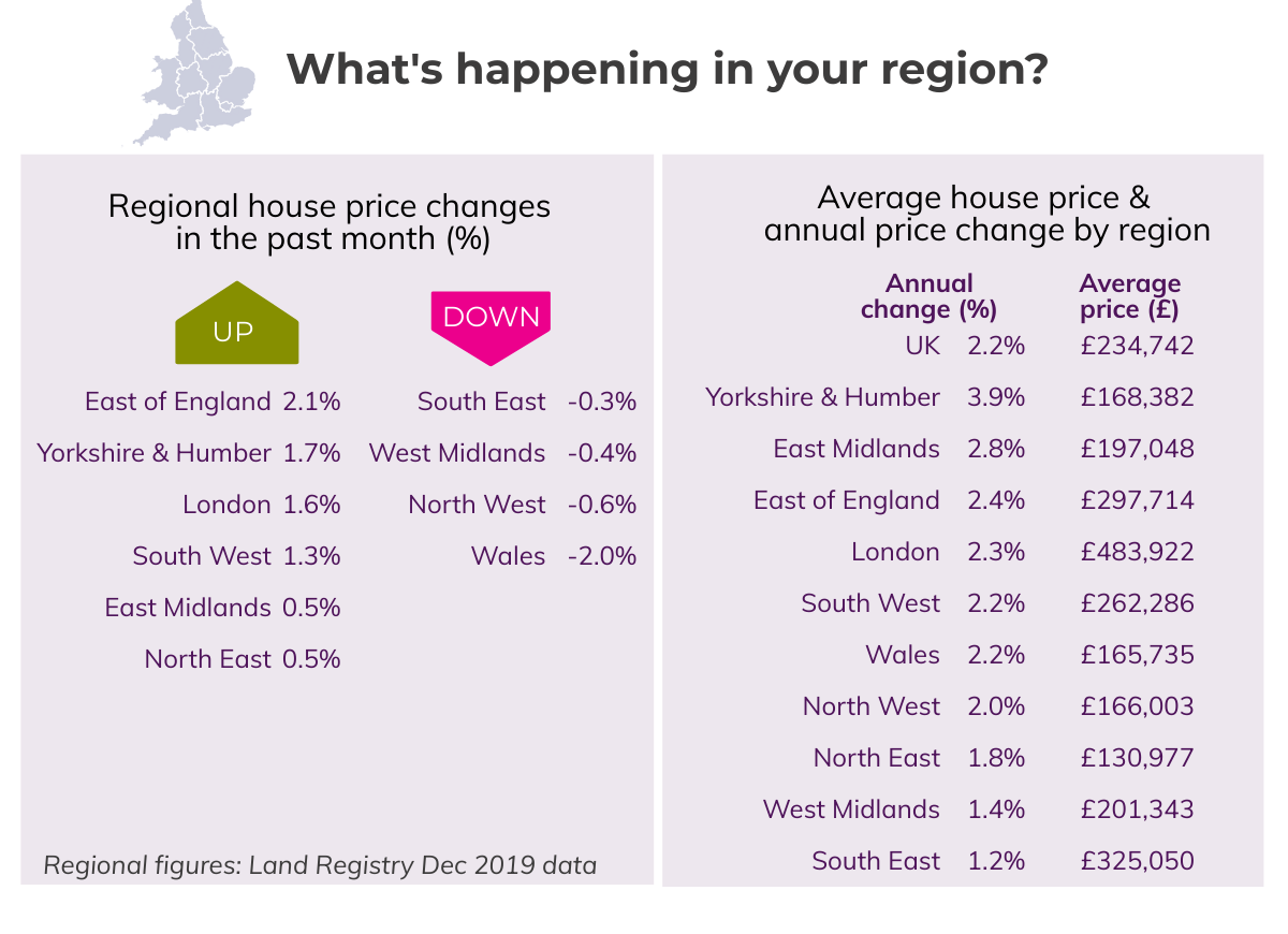 Jan 2020 Regional House Prices