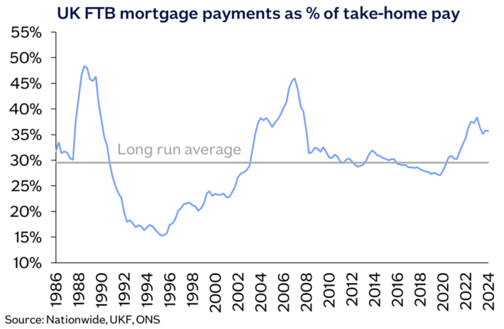 First time buyer mortgage payments as a percentage of take home pay: Nationwide data
