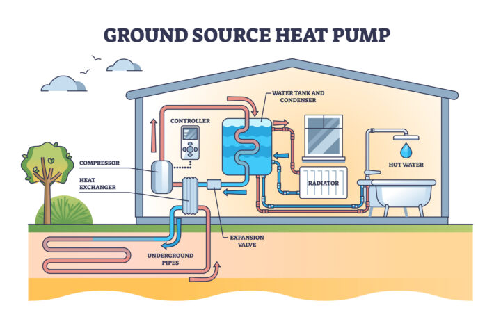 How a ground source heat pump works