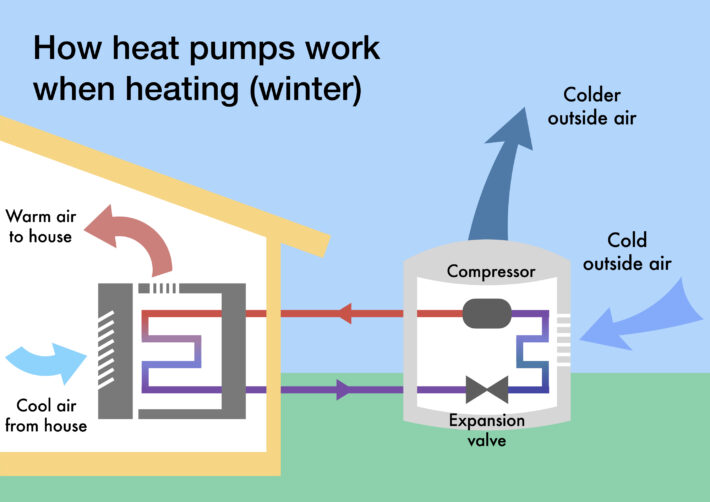 How a heat pump works